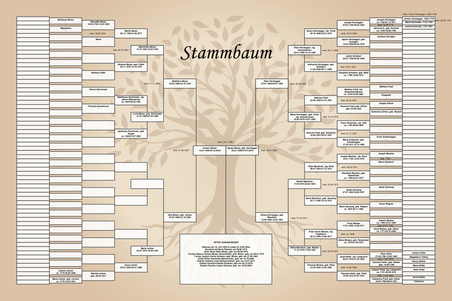 Stammbaum Moser - Hochegger